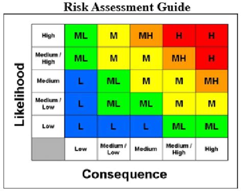 Risk Assessment Guide Matrix (Army Test and Evaluation Command, 2003 ...