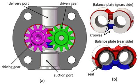 Gear Pump - Working Principle & Industrial Applications