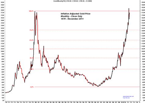 Trader Dan's Market Views: Monthly Gold Chart - Closing Price Only