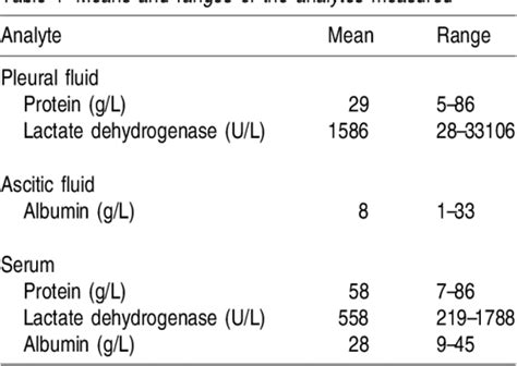 Biochemical analysis of pleural and ascitic fluid: effect of sample ...