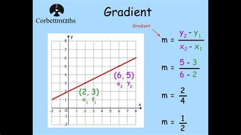 Gradient Formula - Corbettmaths - YouTube