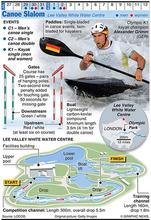 Olympics 2012 in infographics: water sports | Sport | The Guardian