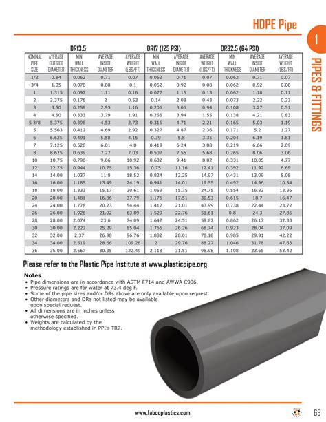 HDPE Pipe and Fittings | Fabco Plastics