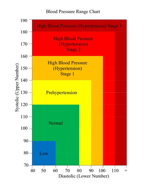 Blood Pressure Chart Free Printable