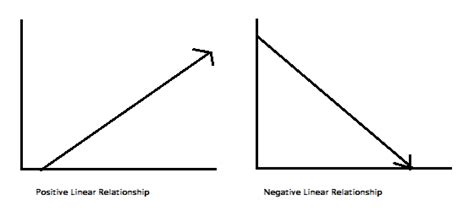 Linear Relationship: Definition, Examples