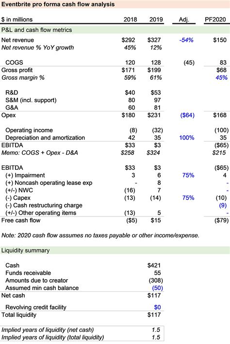 The art of the pro forma cash flow analysis, an Eventbrite example | by ...