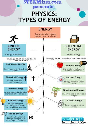 Physics: Types of Energy | STEAMism | Learn physics, Physics lessons ...