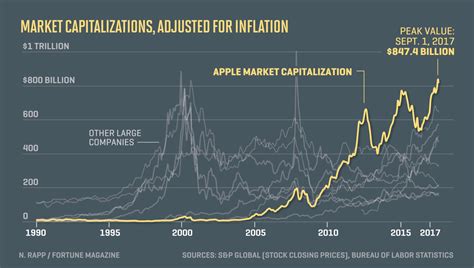 How Apple's Market Value Stacks Up vs. Past Mega-Stocks | Fortune