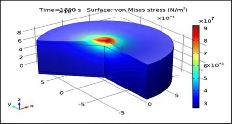 Von Mises stress distribution in Al-8CNTs-8Nb composite model in 3D ...