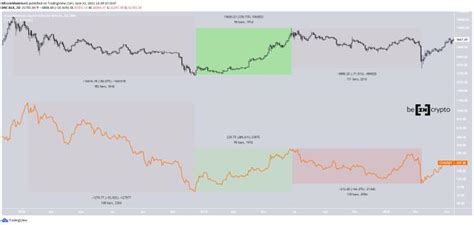 Comparing Bitcoin (BTC) and Ethereum (ETH) Price Movement Cycles