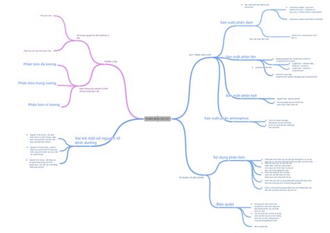 PHÂN BÓN VÔ CƠ, - Coggle Diagram