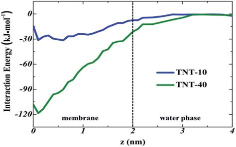 Interaction energy of the incoming TNT with the remaining TNT molecules ...