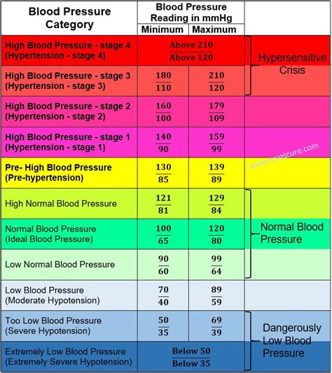 A blood pressure chart for adults showing high, low and normal blood ...