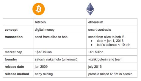 Chart comparing BTC and ETH functionality : ethtrader