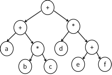 What Is Expression Tree In Data Structure - Design Talk