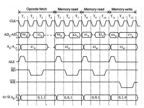 Timing diagram 8085 microprocessor