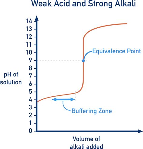 Titration Curve Labeled