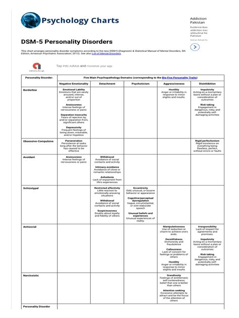 DSM-5 Personality Disorders _ psychologycharts.com.pdf | Personality ...