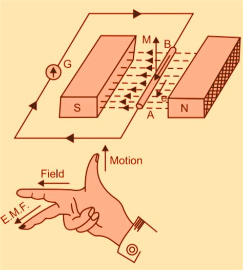 faraday law of electromagnetic induction