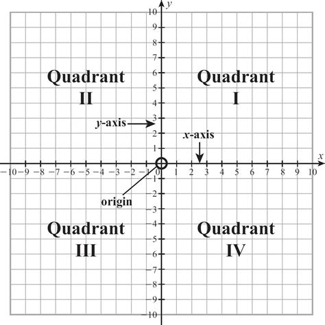 Quadrants Labeled Graph Quadrants Labeled On Coordinate Plane The ...