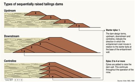 Differences between water-retention dams and tailing dams | GRID-Arendal