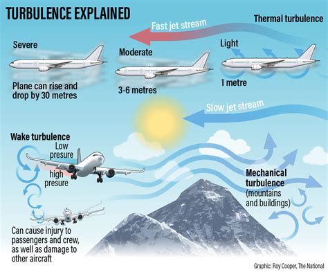 Understanding Flight Turbulence: Causes, Impact, and Safety Measures ...