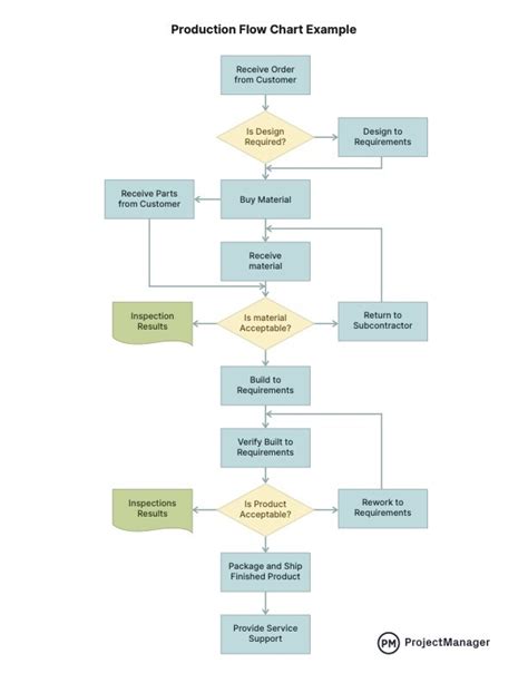 How to Make a Production Flow Chart for Manufacturing (with Example)