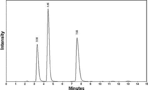 Hplc Chromatogram