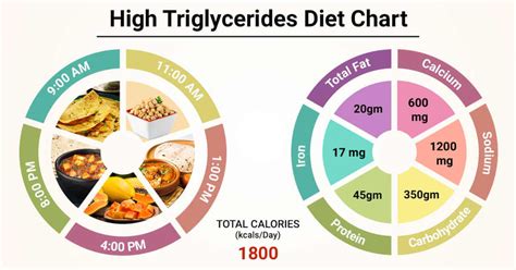 Diet Chart For high triglyceride Patient, High Triglycerides Diet chart ...