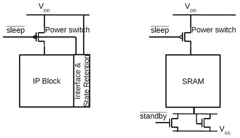 (a) IP block with power switch to support dynamic power switching; (b ...