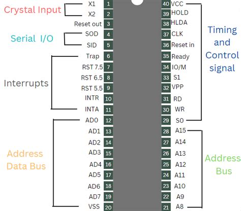 Pin Diagram Of 8085 Microprocessor