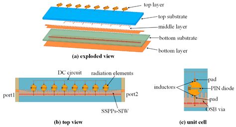 Electronics | Free Full-Text | A Linearly and Circularly Polarization ...