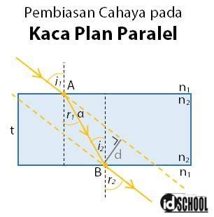 Pembiasan Cahaya pada Kaca Plan Paralel – idschool.net