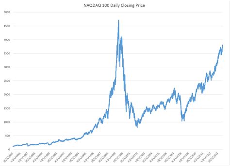 The NASDAQ 100 Daily Returns and Laplace Distributed Errors - Business ...