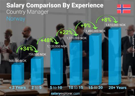 Country Manager Average Salary in Norway 2023 - The Complete Guide