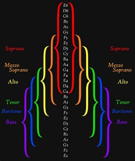 Vocal Range Chart - BecomeSingers.Com | Music writing, Vocal lessons ...