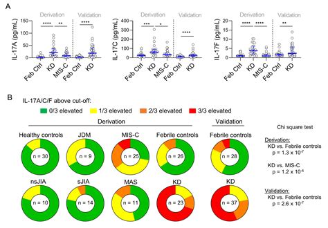 Elevation of the IL-17 Cytokine Family Distinguishes Kawasaki Disease ...