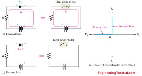 Ideal Diode Characteristics - Engineering Tutorial