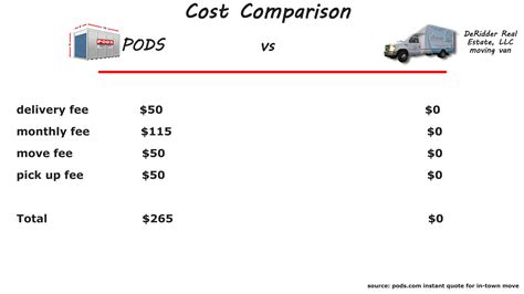 PODS vs DeRidder LA Real Estate moving van - cost comparison