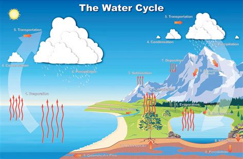 Sublimation In The Water Cycle