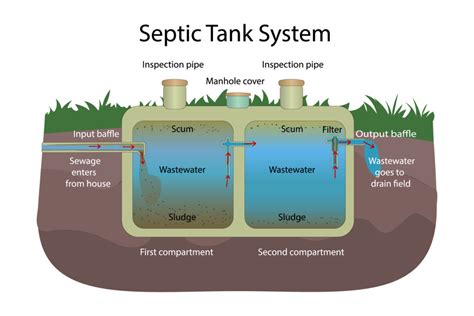 Septic Tank And Drainfield Design - DKK Consulting - West Palm Beach