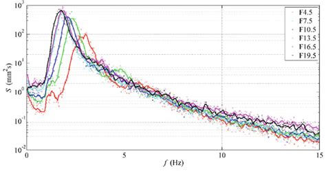 Wind wave spectrum changes with wind blowing fetch in the flume ...