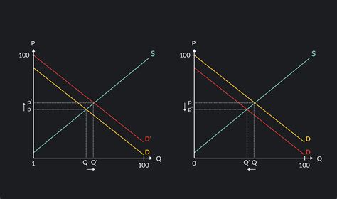 5 Things That Can Shift a Demand Curve | Outlier