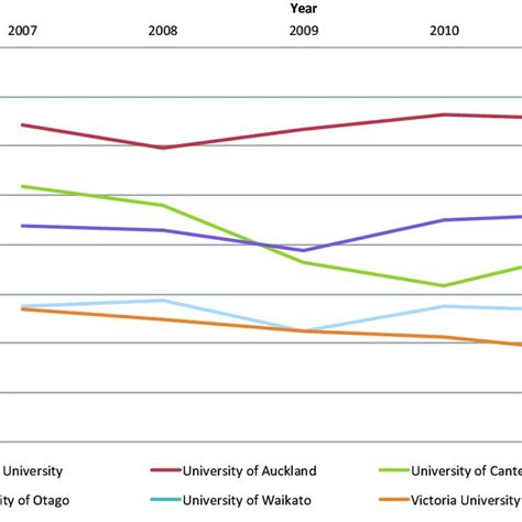 QS World University Ranking of New Zealand Universities 2007-2011 ...