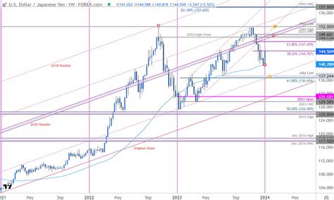 Japanese Yen Technical Forecast: USD/JPY Not Dead Yet