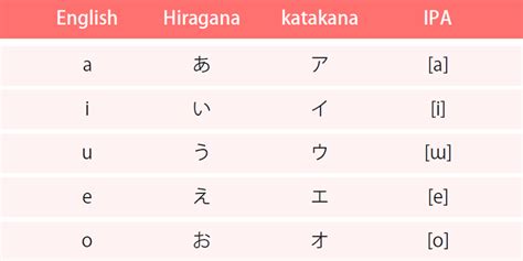 Japanese Consonants And Vowels