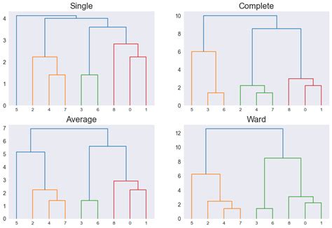 Hierarchical Clustering – LearnDataSci