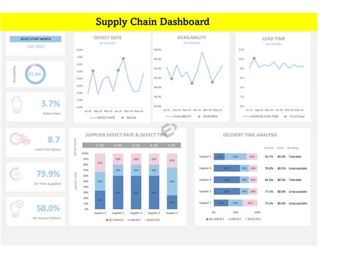 Supply Chain Kpi Dashboard Excel Templates Supply Chain Dashboards ...