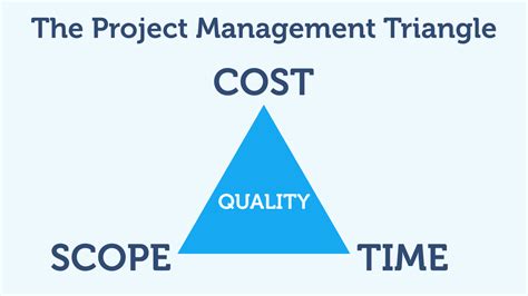 Defining the Project Management Triangle & Its Importance