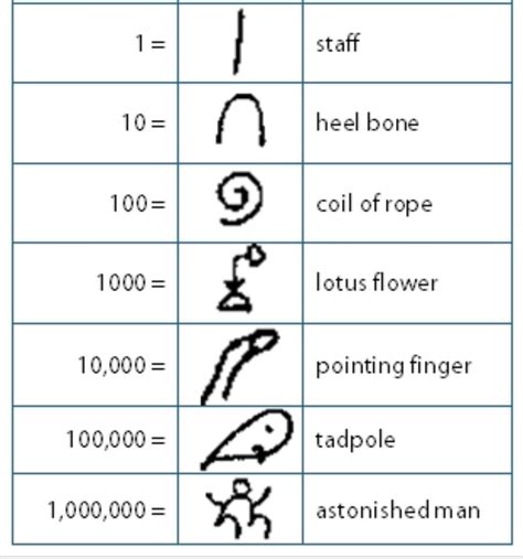 Ancient Egyptian Number Symbols